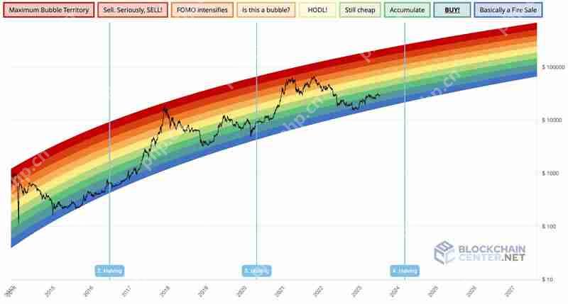 如何判断加密货币何时达到顶峰？热门市场顶级技术分析指标